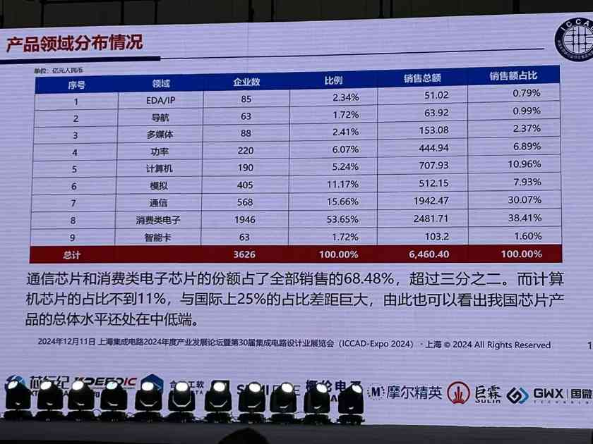 中国芯片设计业重回高速轨道 2024年销售增长11.9%(图14) 中国芯片设计业重回高速轨道 2024年销售增长11.9%(图14)