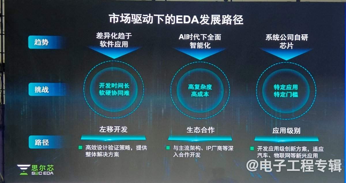 【ICCAD2024】AI时代,先进数字芯片设计下的国产EDA新路径(图3) 【ICCAD2024】AI时代,先进数字芯片设计下的国产EDA新路径(图3)