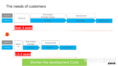 功能安全专家小组中国成立 推动汽车电子安全认证发展(图5)