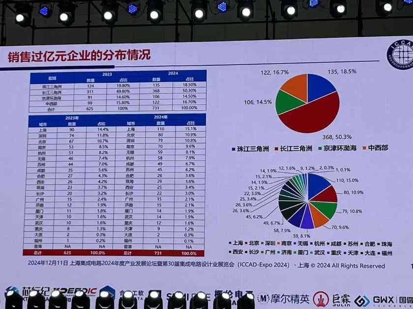 中国芯片设计业2024年回顾:自强不息与未来挑战(图11) 中国芯片设计业2024年回顾:自强不息与未来挑战(图11)