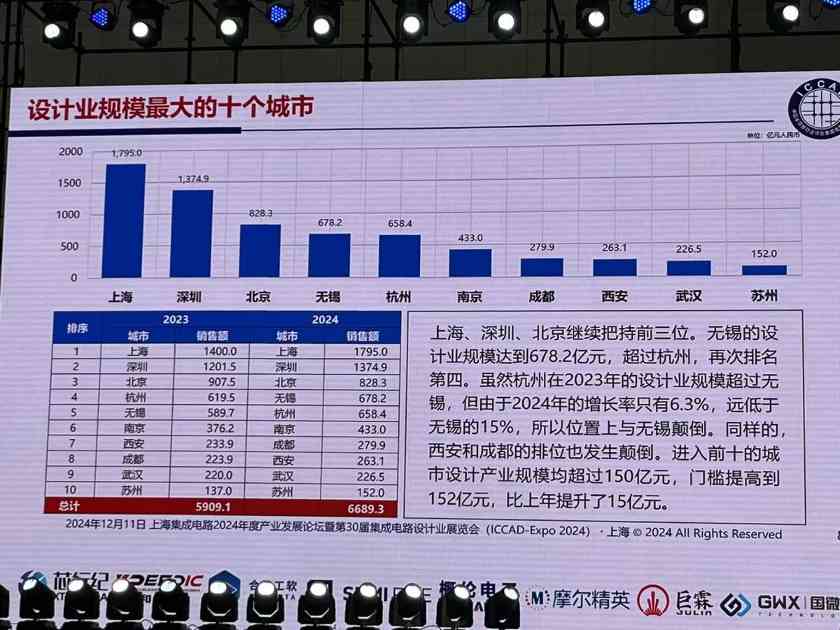 中国芯片设计业2024年回顾:自强不息与未来挑战(图9) 中国芯片设计业2024年回顾:自强不息与未来挑战(图9)