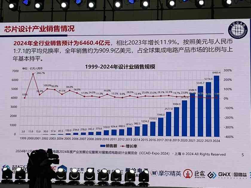 中国芯片设计业2024年回顾:自强不息与未来挑战(图6) 中国芯片设计业2024年回顾:自强不息与未来挑战(图6)