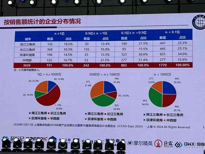 中国芯片设计业2024年回顾:自强不息与未来挑战(图12) 中国芯片设计业2024年回顾:自强不息与未来挑战(图12)