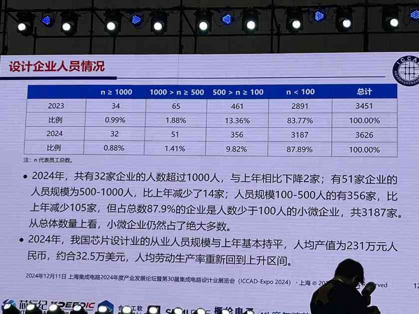 中国芯片设计业2024年回顾:自强不息与未来挑战(图13) 中国芯片设计业2024年回顾:自强不息与未来挑战(图13)