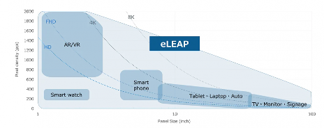 因研发资源紧张，JDI推迟eLEAP OLED量产时间(图2)