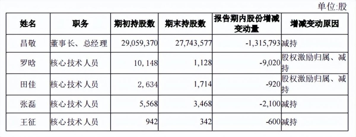 石头科技董事长减持套现8.8亿,造车争议背后投资者何去何从(图2) 石头科技董事长减持套现8.8亿,造车争议背后投资者何去何从(图2)