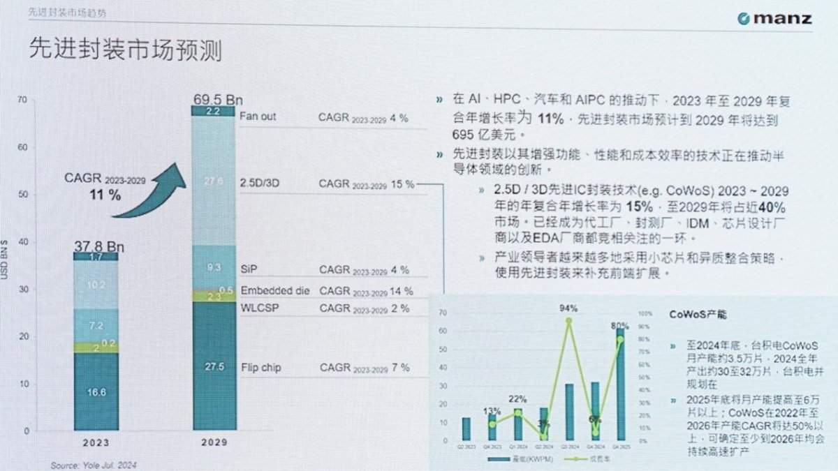 半导体封装技术革新:从圆形晶圆到方形面板的转变趋势分析(图4) 半导体封装技术革新:从圆形晶圆到方形面板的转变趋势分析(图4)