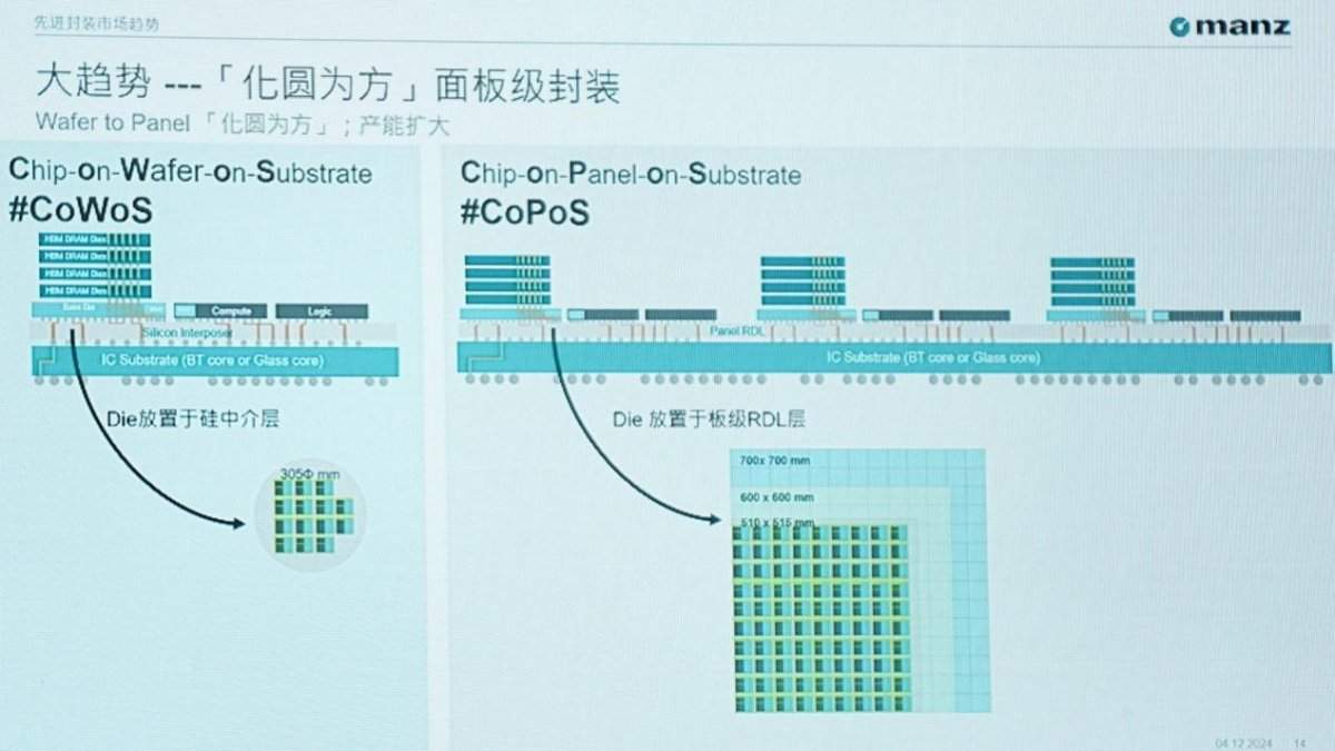 半导体封装技术革新:从圆形晶圆到方形面板的转变趋势分析(图8) 半导体封装技术革新:从圆形晶圆到方形面板的转变趋势分析(图8)