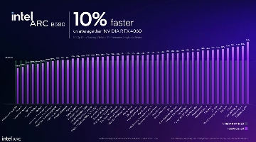 Intel Battlemage显卡发布：Arc B580和B570规格性能全面解析(图16)