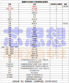 美国对中国半导体产业祭出新一轮出口限制，140家公司被列入实体清单(图11)