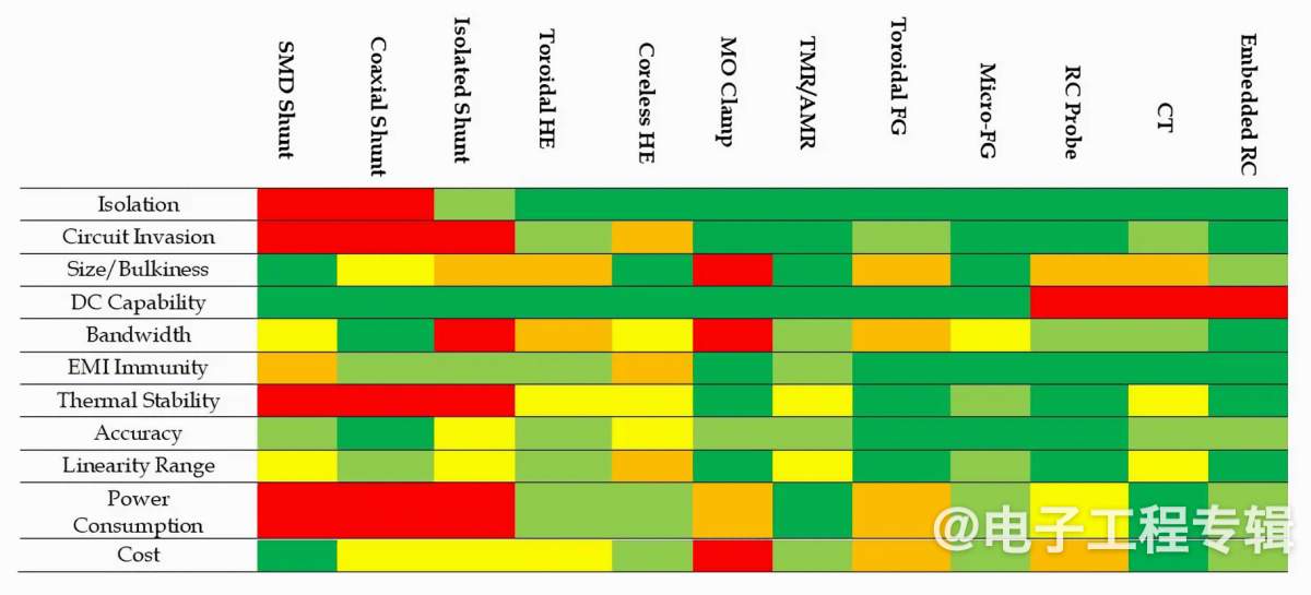 将电流感应集成到宽禁带电源转换器的挑战(图1) 将电流感应集成到宽禁带电源转换器的挑战(图1)