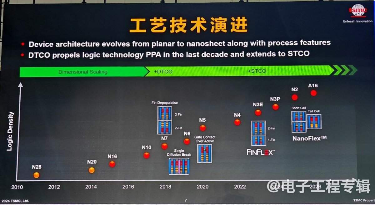 DTCO协同优化助力半导体技术突破 新方向解析(图1)