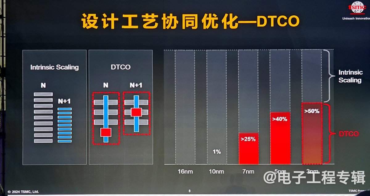 DTCO协同优化助力半导体技术突破 新方向解析(图5)