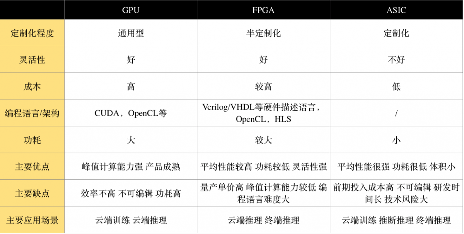英伟达布局ASIC，AI训练芯片竞争格局演变(图1)