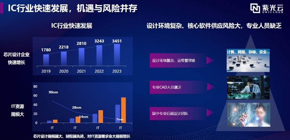 云端赋能芯片设计行业提升效率与资源管理(图1)