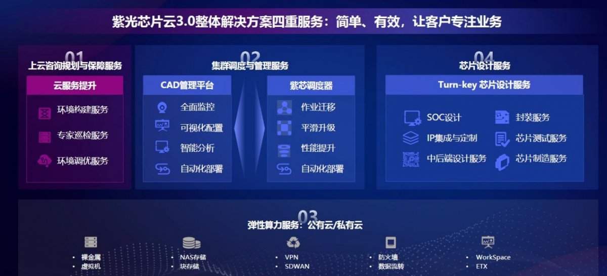 云端赋能芯片设计行业提升效率与资源管理(图2)