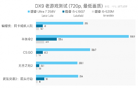 Lunar Lake vs Lakefield：低功耗设计与续航表现的革新对决(图22)