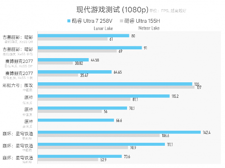 Lunar Lake vs Lakefield：低功耗设计与续航表现的革新对决(图24)