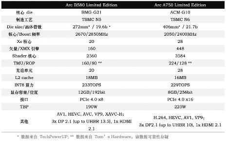 Intel Arc B580理论性能全面超越上代旗舰及RTX 4060(图1)