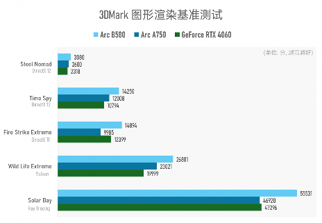 Intel Arc B580理论性能全面超越上代旗舰及RTX 4060(图3)