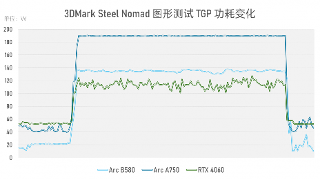 Intel Arc B580理论性能全面超越上代旗舰及RTX 4060(图8)
