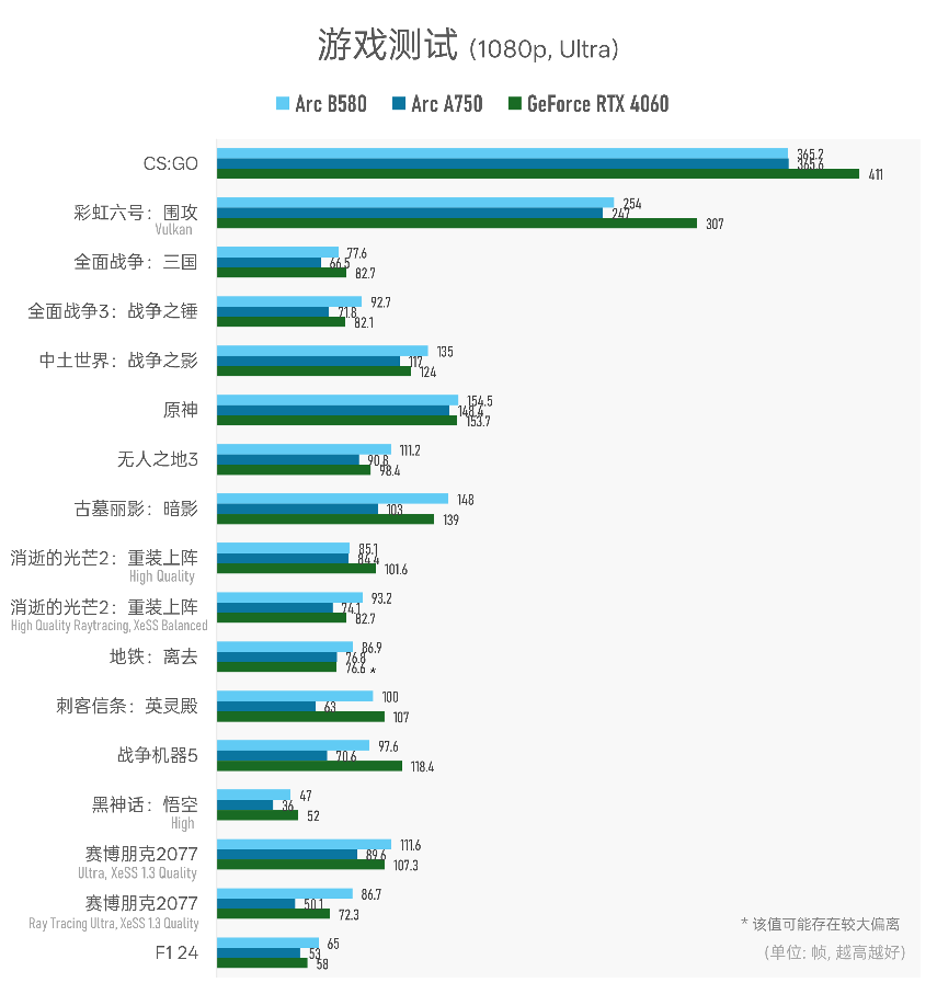 Intel Arc B580理论性能全面超越上代旗舰及RTX 4060(图10)