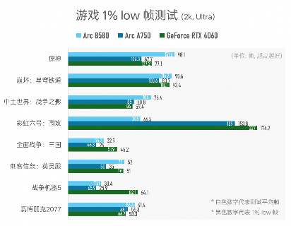 Intel Arc B580理论性能全面超越上代旗舰及RTX 4060(图12)