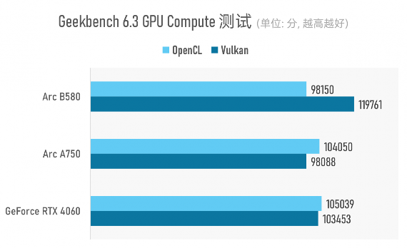 Intel Arc B580理论性能全面超越上代旗舰及RTX 4060(图21)