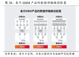 国产HBM技术突破，长鑫存储引领AI内存革新(图3)