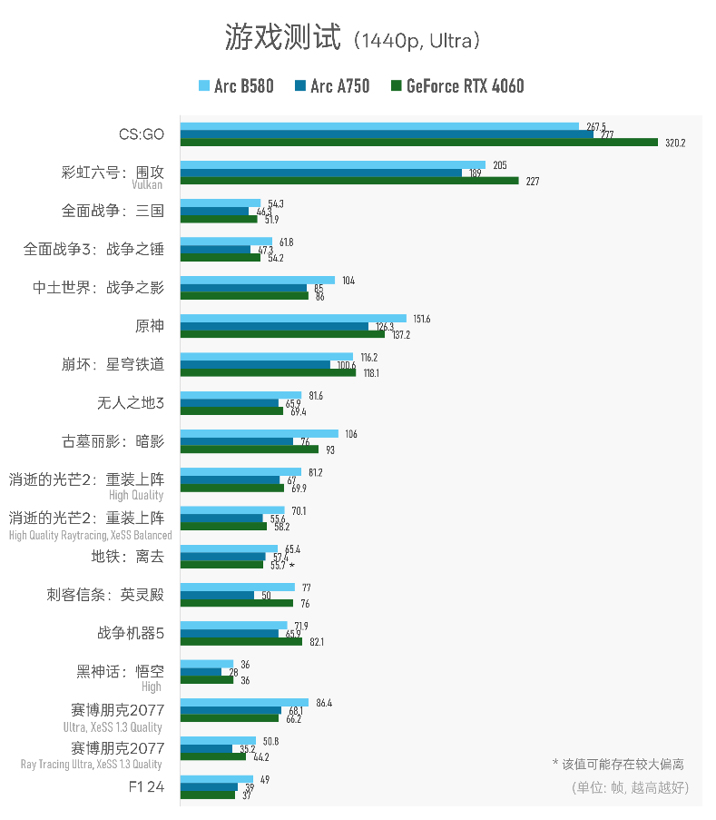 Intel Arc B580理论性能全面超越上代旗舰及RTX 4060(图11)