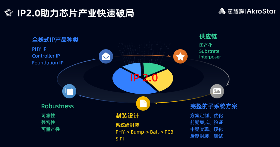 中国半导体IP行业快速发展，Chiplet与RISC-V引领创新(图9)