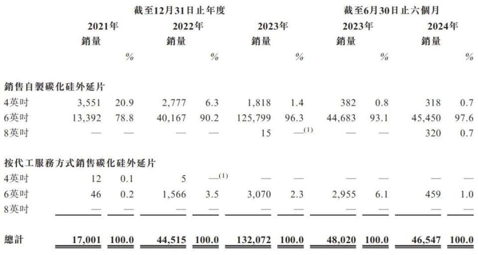天域半导体港股上市 领先市场份额驱动产能扩张(图4)