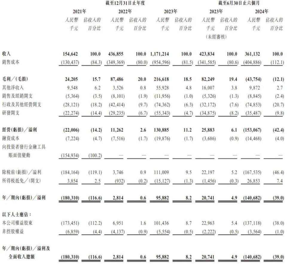 天域半导体港股上市 领先市场份额驱动产能扩张(图9)