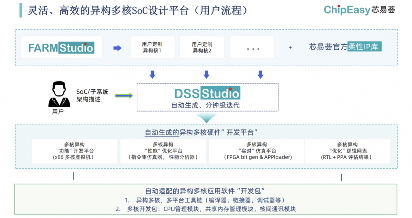AI芯片设计工具：分钟级生成与多核异构SoC赋能高效AI加速(图4)