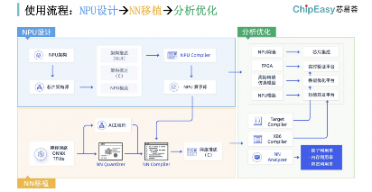AI芯片设计工具：分钟级生成与多核异构SoC赋能高效AI加速(图5)