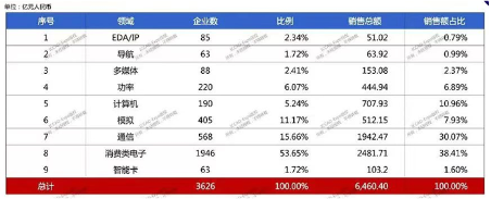 中国芯片设计业发展质量与产业突围路径分析(图3)