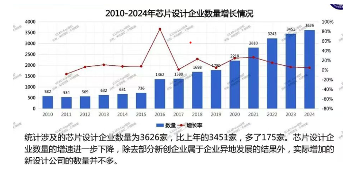 中国芯片设计业发展质量与产业突围路径分析(图1)