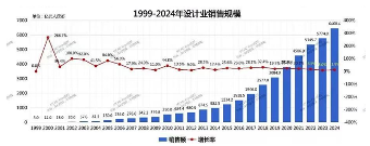 中国芯片设计业发展质量与产业突围路径分析(图2)