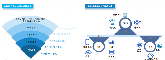 中国芯片设计突破路径依赖，依赖EDA工具自主创新(图2)