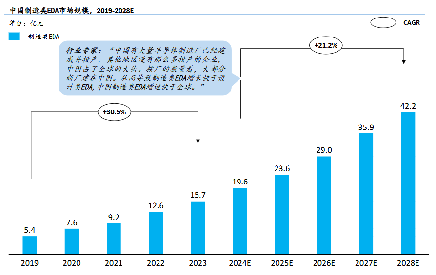 中国芯片设计突破路径依赖，依赖EDA工具自主创新(图3)