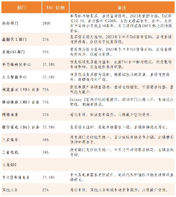 三星电子目标达成奖励提升，半导体市场回暖显著(图2)