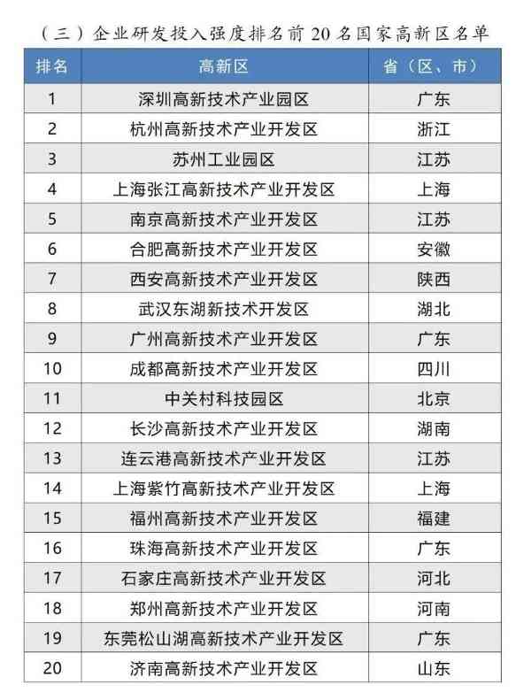 国家高新区引领战略性新兴产业创新高地(图5)