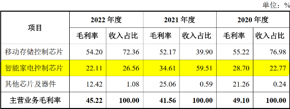 上市公司全资收购智能家电控制芯片业务，锁定市场份额(图5)