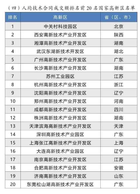 国家高新区引领战略性新兴产业创新高地(图6)