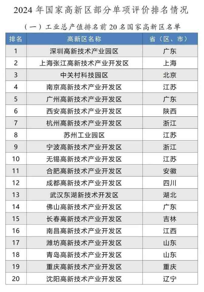 国家高新区引领战略性新兴产业创新高地(图2)