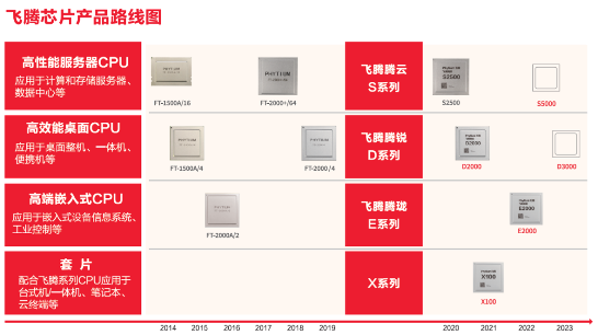国产CPU销量破亿！多领域应用助力产业数字化转型(图1)