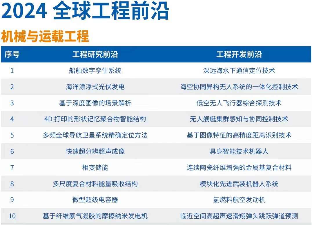 《全球工程前沿2024》十大工程成就展现科技创新趋势(图2)