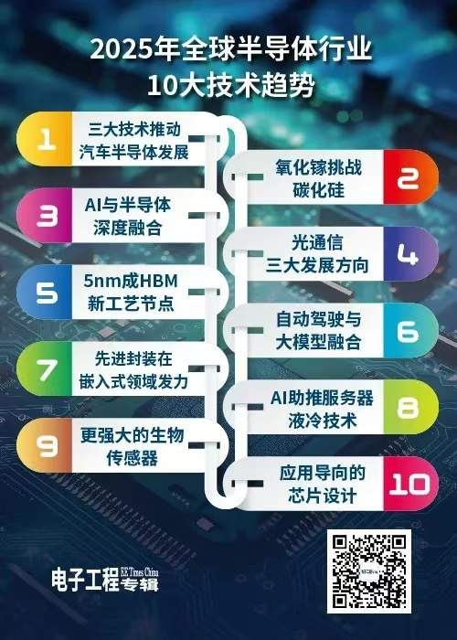 2025半导体技术趋势：SiC Chiplet RISC-V引领汽车与AI革新(图1)