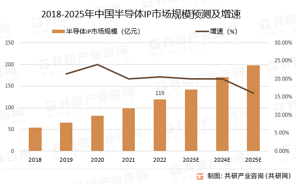 中国半导体IP加速发展，Chiplet与RISC-V引领行业新方向(图1)