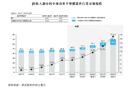 天域半导体赴港上市：碳化硅外延片产能扩张与新能源产业布局(图5)